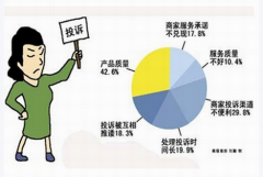 家電產品質量及售后服務調查滿意度普遍低，凈水器產品僅五成